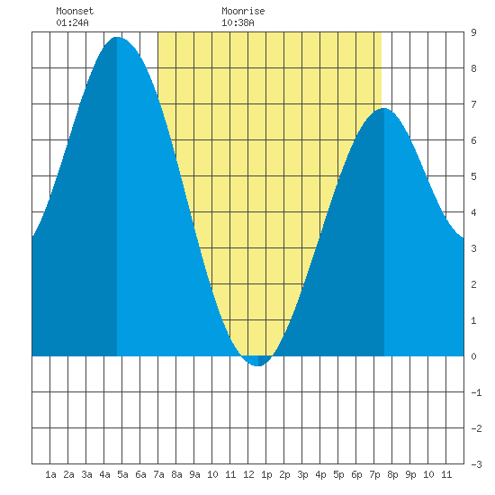 Calaveras Point tide chart for Tuesday, March 24, 2026