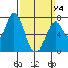 Calaveras Point tide chart for Tuesday, March 24, 2026