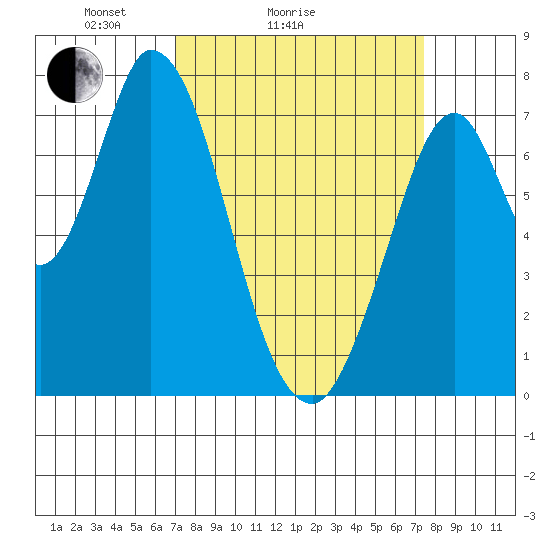 Calaveras Point tide chart for Wednesday, March 25, 2026