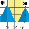 Calaveras Point tide chart for Wednesday, March 25, 2026