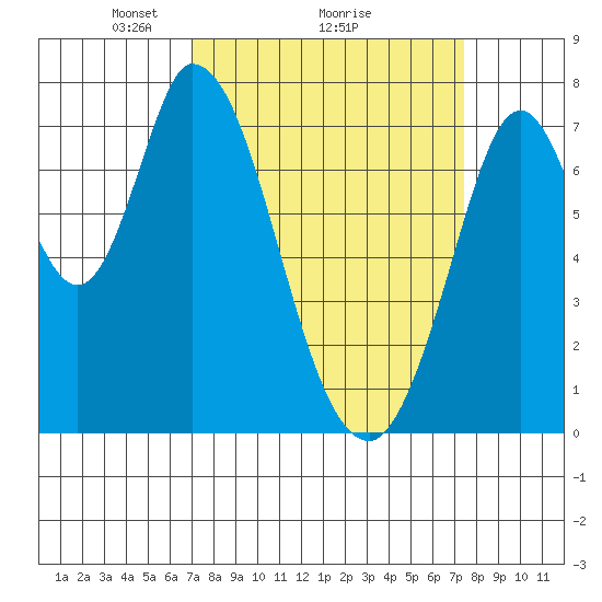 Calaveras Point tide chart for Thursday, March 26, 2026