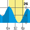 Calaveras Point tide chart for Thursday, March 26, 2026
