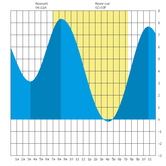Calaveras Point tide chart for Friday, March 27, 2026