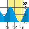 Calaveras Point tide chart for Friday, March 27, 2026