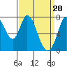 Calaveras Point tide chart for Saturday, March 28, 2026