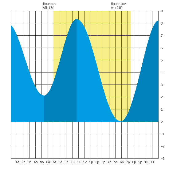 Calaveras Point tide chart for Sunday, March 29, 2026