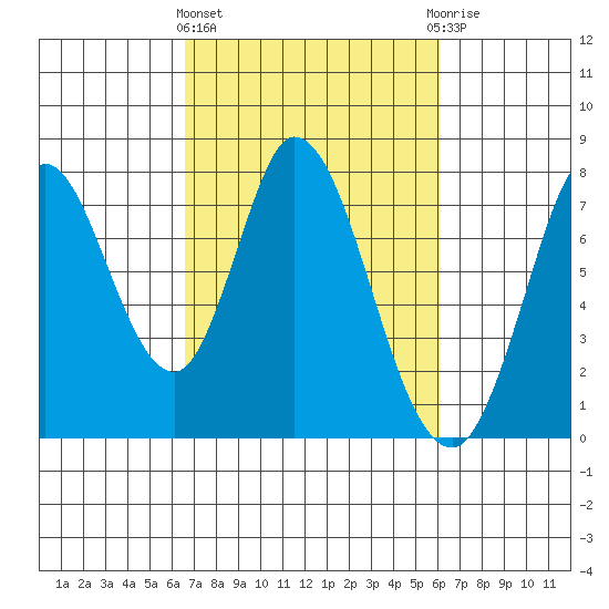 Calaveras Point tide chart for Monday, March 2, 2026