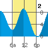 Calaveras Point tide chart for Monday, March 2, 2026