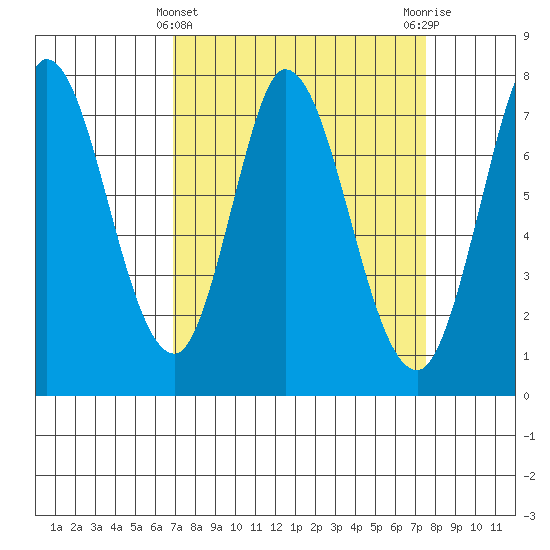 Calaveras Point tide chart for Tuesday, March 31, 2026