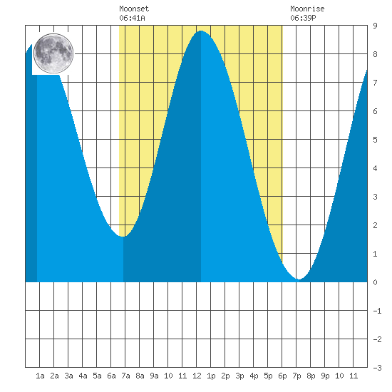 Calaveras Point tide chart for Tuesday, March 3, 2026