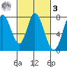 Calaveras Point tide chart for Tuesday, March 3, 2026