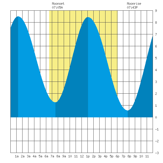 Calaveras Point tide chart for Wednesday, March 4, 2026