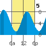 Calaveras Point tide chart for Thursday, March 5, 2026