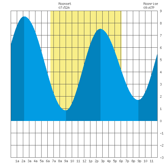 Calaveras Point tide chart for Friday, March 6, 2026