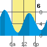 Calaveras Point tide chart for Friday, March 6, 2026