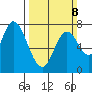 Calaveras Point tide chart for Sunday, March 8, 2026