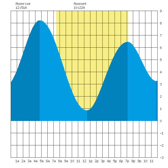Calaveras Point tide chart for Monday, March 9, 2026