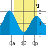 Calaveras Point tide chart for Monday, March 9, 2026