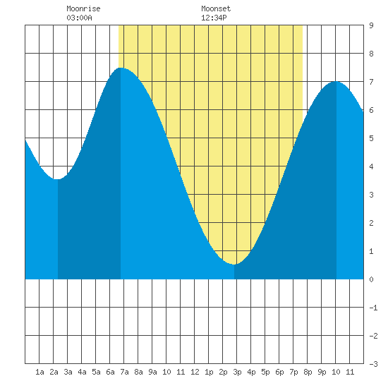 Calaveras Point tide chart for Friday, April 10, 2026