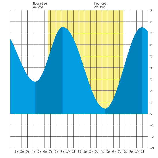 Calaveras Point tide chart for Sunday, April 12, 2026