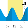 Calaveras Point tide chart for Monday, April 13, 2026