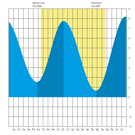 Calaveras Point tide chart for Tuesday, April 14, 2026
