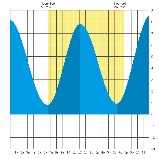 Calaveras Point tide chart for Wednesday, April 15, 2026