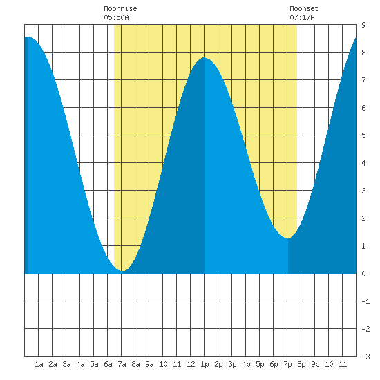 Calaveras Point tide chart for Thursday, April 16, 2026