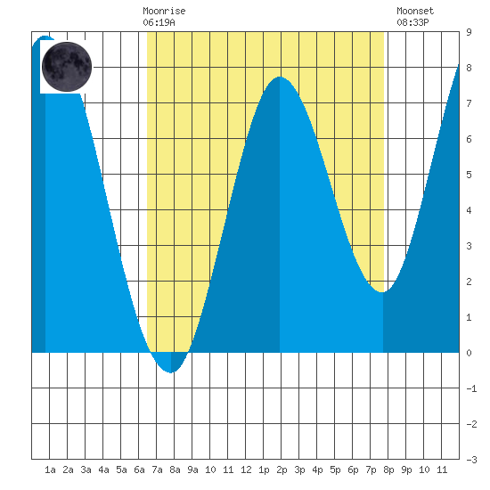 Calaveras Point tide chart for Friday, April 17, 2026