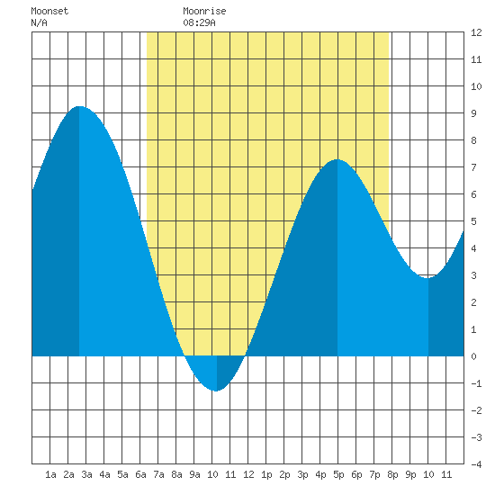 Calaveras Point tide chart for Monday, April 20, 2026