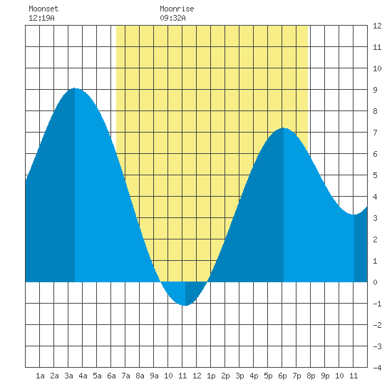 Calaveras Point tide chart for Tuesday, April 21, 2026
