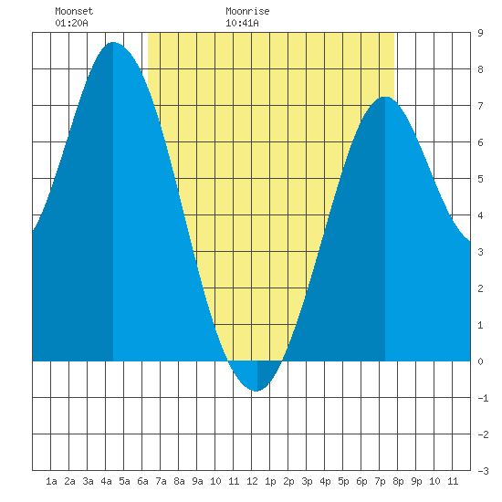 Calaveras Point tide chart for Wednesday, April 22, 2026