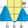 Calaveras Point tide chart for Wednesday, April 22, 2026