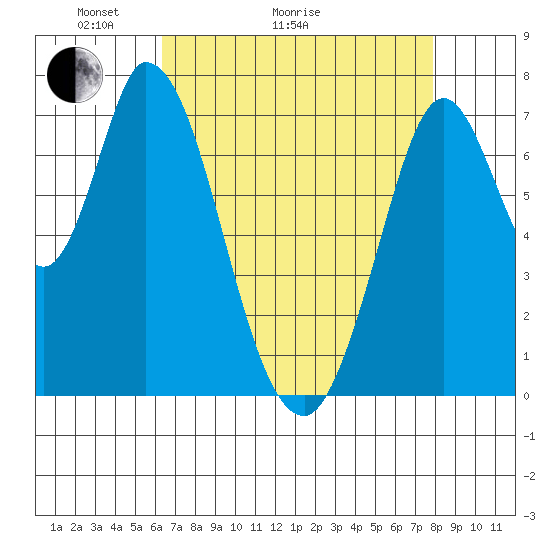 Calaveras Point tide chart for Thursday, April 23, 2026