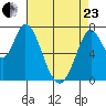 Calaveras Point tide chart for Thursday, April 23, 2026