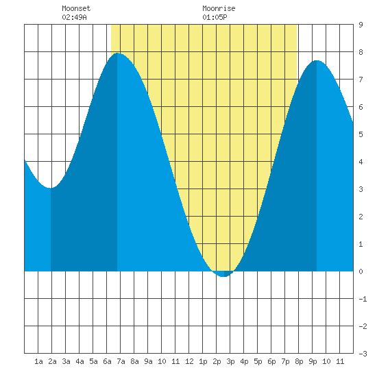 Calaveras Point tide chart for Friday, April 24, 2026