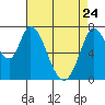 Calaveras Point tide chart for Friday, April 24, 2026