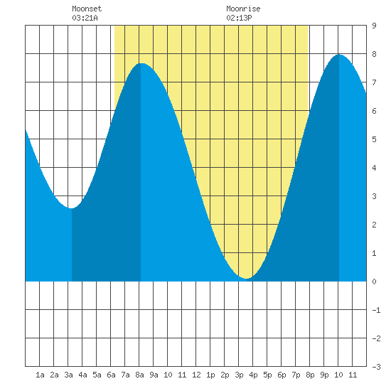 Calaveras Point tide chart for Saturday, April 25, 2026