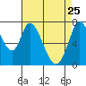 Calaveras Point tide chart for Saturday, April 25, 2026