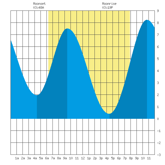 Calaveras Point tide chart for Sunday, April 26, 2026