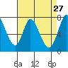 Calaveras Point tide chart for Monday, April 27, 2026