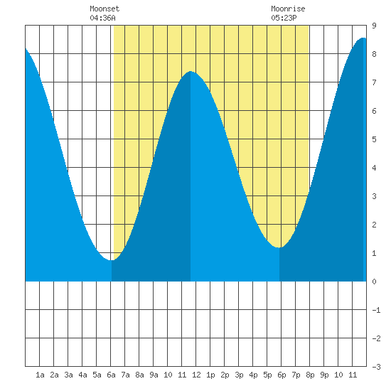 Calaveras Point tide chart for Tuesday, April 28, 2026