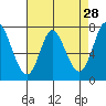 Calaveras Point tide chart for Tuesday, April 28, 2026
