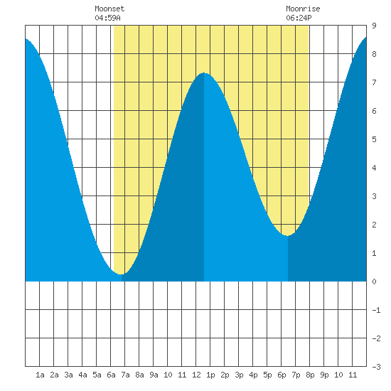 Calaveras Point tide chart for Wednesday, April 29, 2026