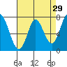 Calaveras Point tide chart for Wednesday, April 29, 2026
