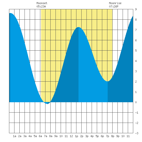 Calaveras Point tide chart for Thursday, April 30, 2026