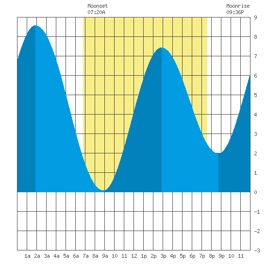 Calaveras Point tide chart for Friday, April 3, 2026