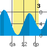 Calaveras Point tide chart for Friday, April 3, 2026