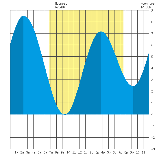 Calaveras Point tide chart for Saturday, April 4, 2026