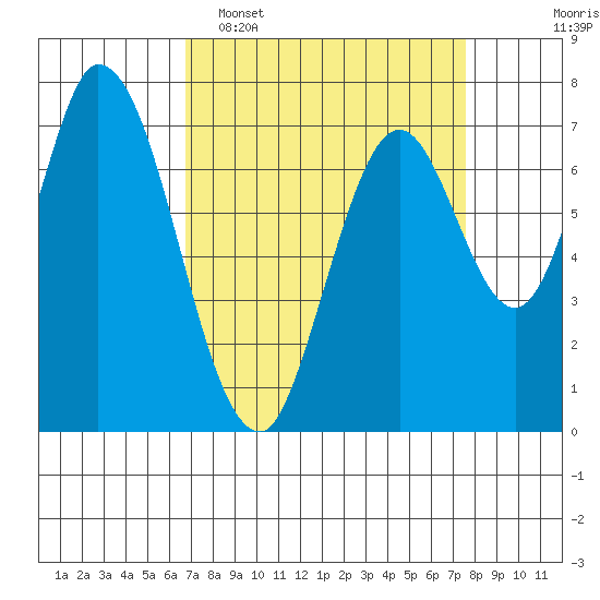 Calaveras Point tide chart for Sunday, April 5, 2026